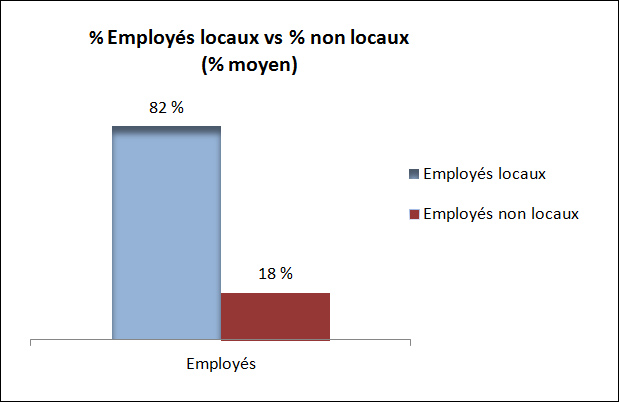 Pourcentage d'employés locaux et non locaux