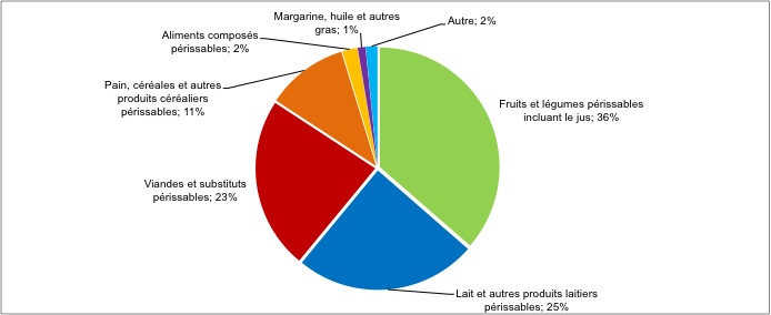 Pourcentage du montant total de contributions versées