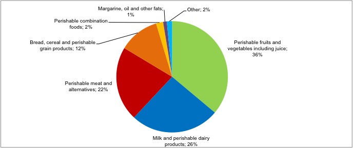 Percentage of total subsidy payments