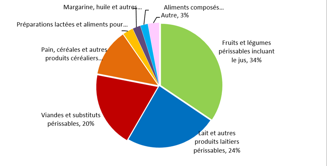 Diagramme circulaire motrant les données par catégorie de produits