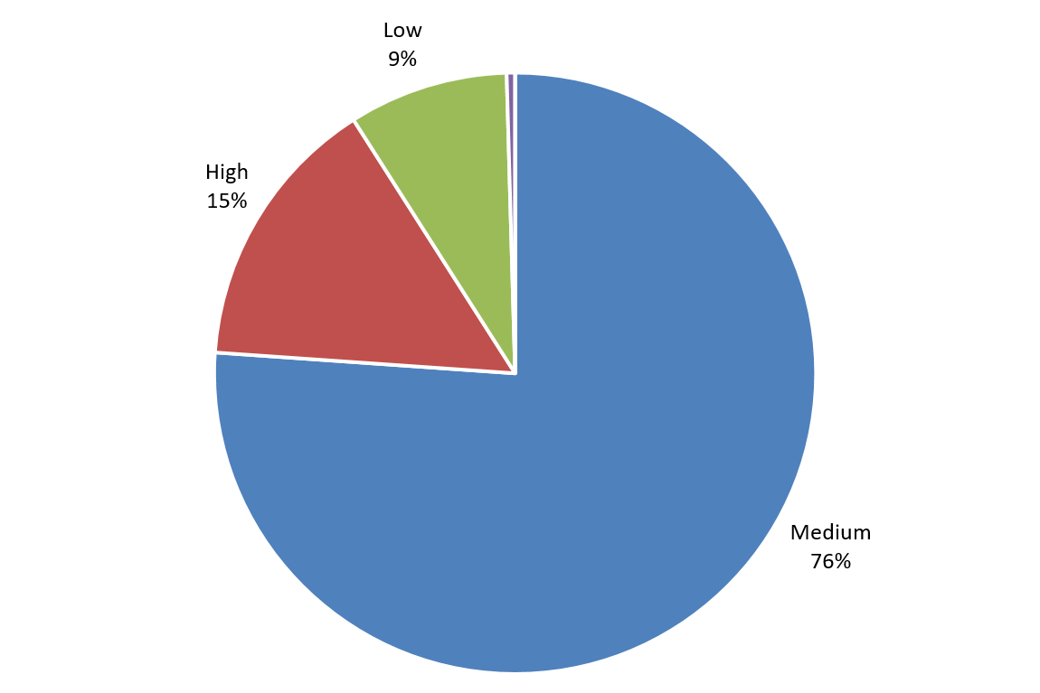 Pie chart showing subsidy payments by subsidy level