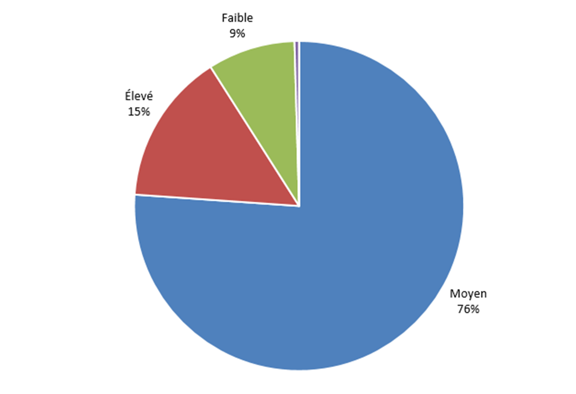 Diagramme circulaire motrant les paiements par niveau de contribution
