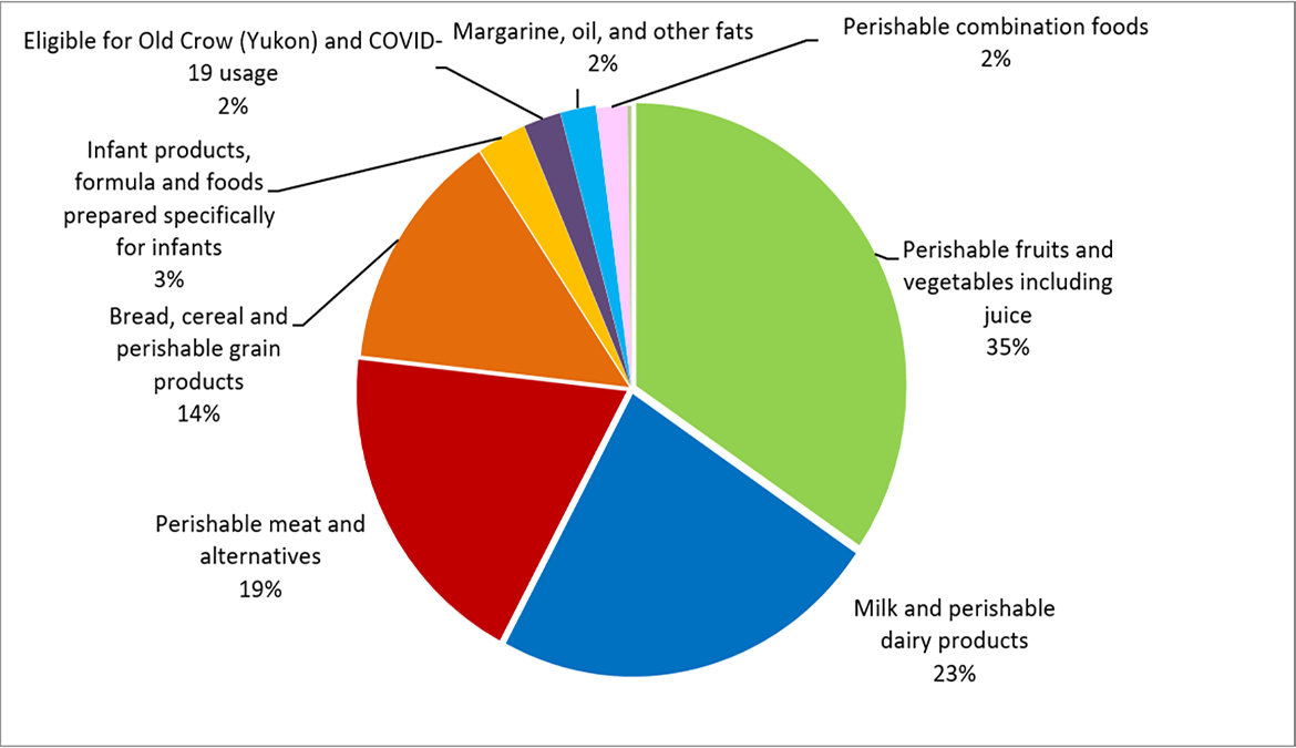 Data by product category