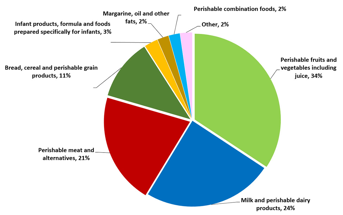 Pie chart showing data by product