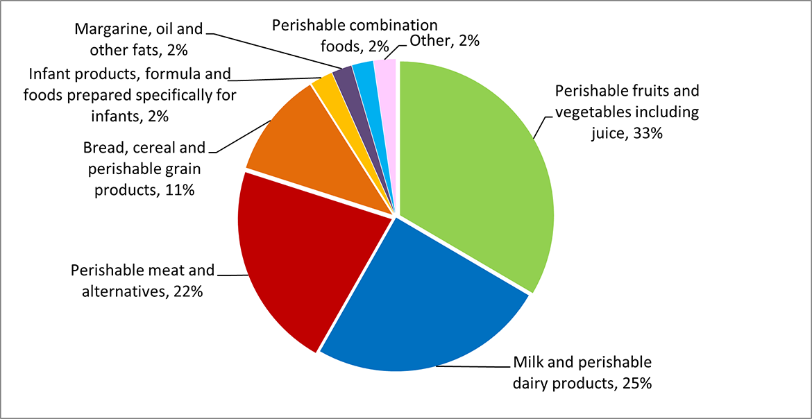 Data by product category