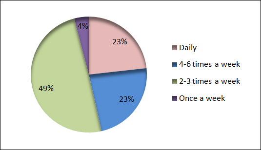 Frequency of air cargo service to the community