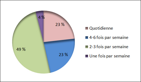 Fréquence du service de fret aérien dans la collectivité