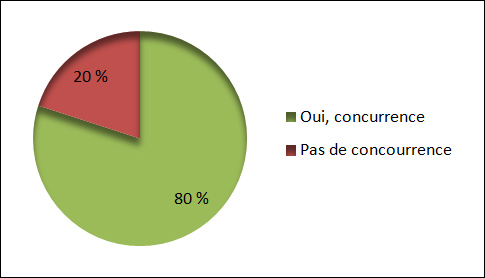 Concurrence entre les épiceries dans la collectivité