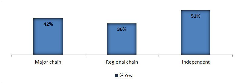 Type of grocery retail competition in community