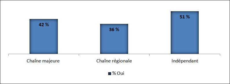 Type de concurrence dans le domaine de l'épicerie de détail au sein de la collectivité