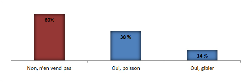 Vente d'aliments traditionnels et types d'aliments traditionnels vendus