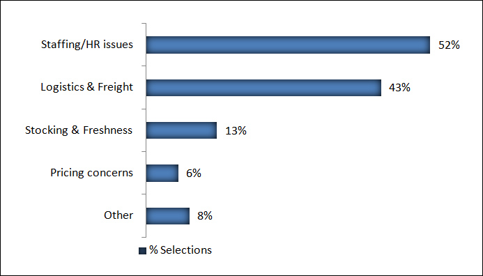 Challenges of retail in the North