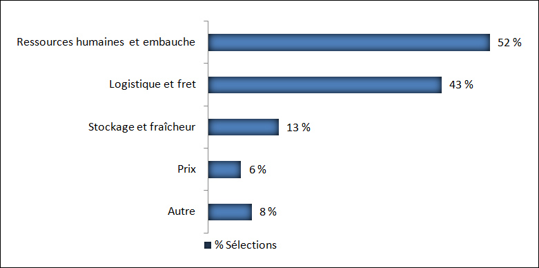 Difficultés liées à la vente au détail dans le Nord