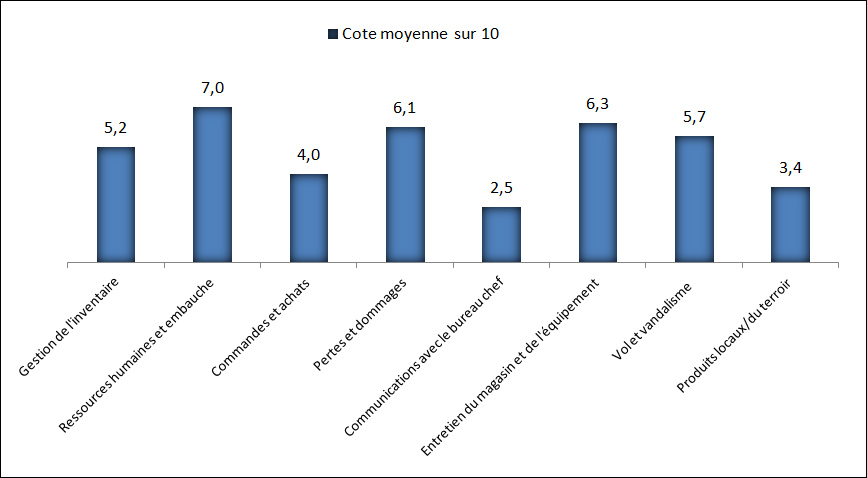 Classement des difficultés liées à la vente au détail selon une échelle de 1 à 10