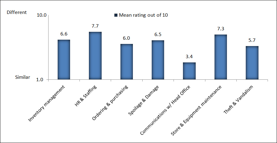 Comparison of North and South retailing