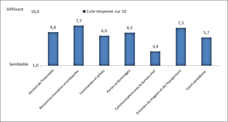 Comparaison entre le Nord et le Sud dans la vente au détail