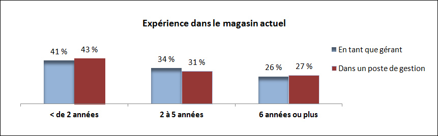 Expérience de gestion au magasin actuel
