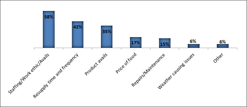 The one greatest difference between North and South retailing