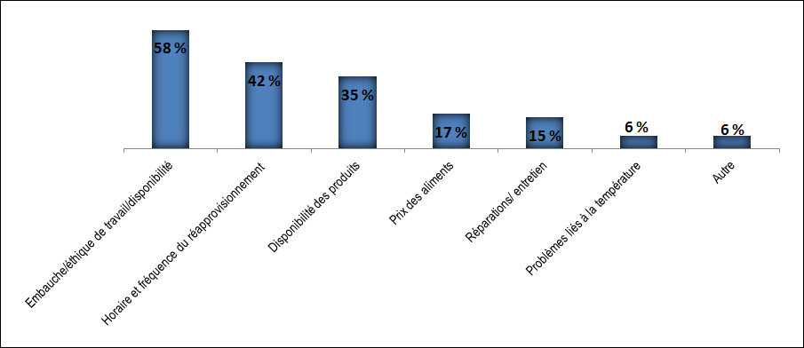 La plus grande différence entre le Nord et le Sud dans la vente au détail