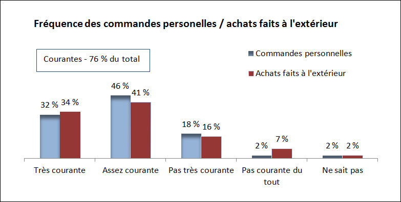 Fréquence des commandes personnelles ou des achats à l'extérieur