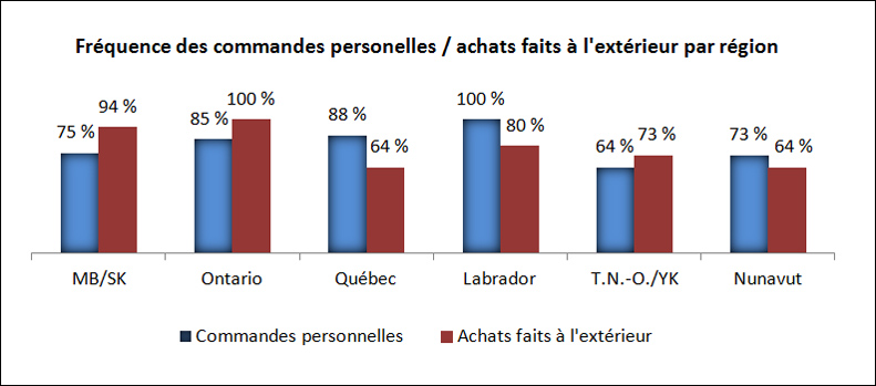 Fréquence des commandes personnelles ou des achats à l'extérieur par région