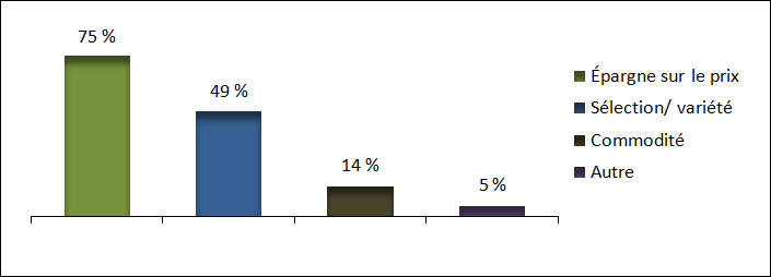 Raisons pour lesquelles les gens effectuent des commandes personnelles directes