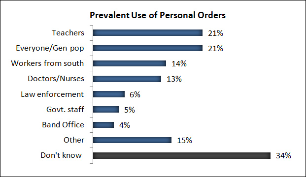 Who most commonly uses direct or personal grocery orders