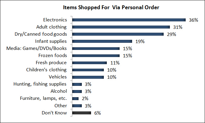 Items shopped for via personal order