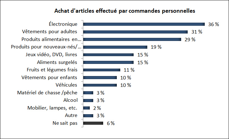 Articles achetés au moyen de commandes personnelles