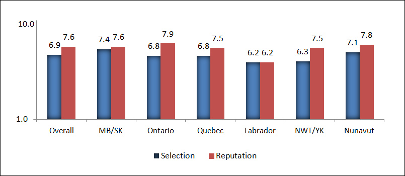 Perceived customer satisfaction and store reputation