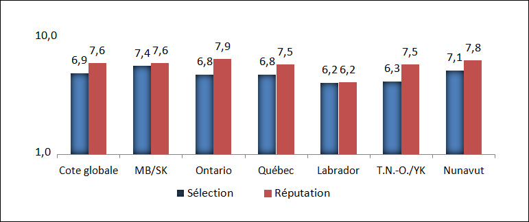 Perception du degré de satisfaction des clients et de la réputation du magasin