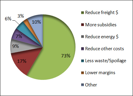 What could bring down the costs of grocery and merchandise sold