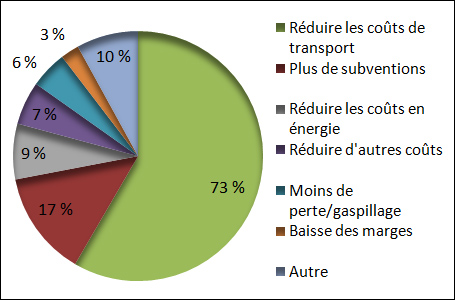 Que pourrait-on faire pour réduire les coûts des produits d'épicerie et des articles en vente