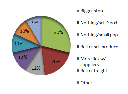 What could increase the selection of goods sold in store