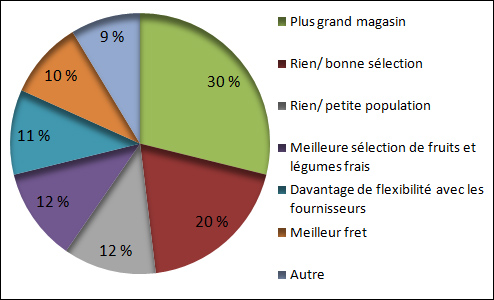Que pourrait-on faire pour accroître la sélection de produits en vente dans le magasin