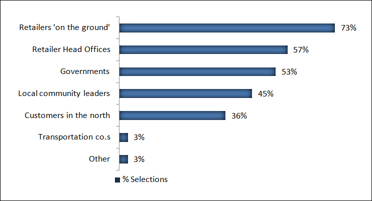 Who should be involved in addressing issues of cost and selection in northern retailing