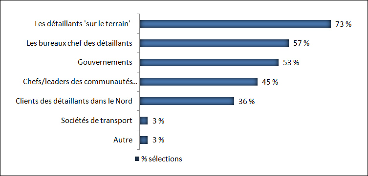 Qui devrait régler les problèmes liés au coût et à la sélection dans le domaine de la vente au détail dans le Nord