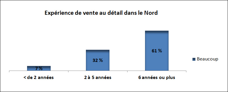 Années d'expérience dans la vente au détail dans le Nord