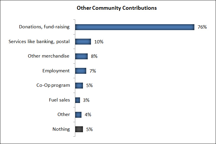 Other community contributions from store