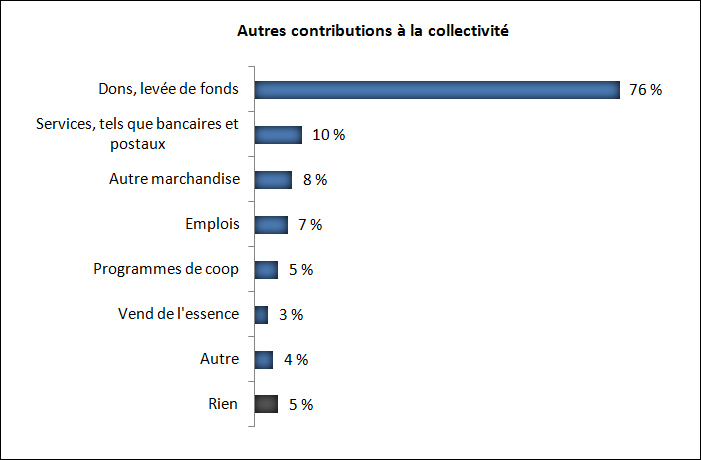 Autres contributions du magasin à la collectivité