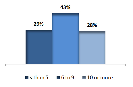 The number of employees on staff