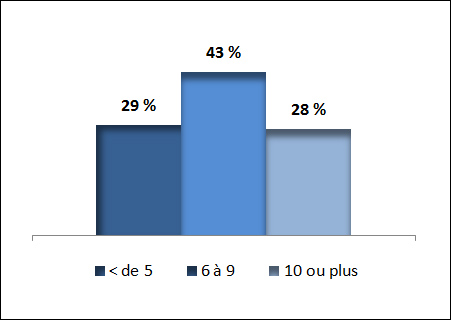 Combien d'employés avez-vous ?