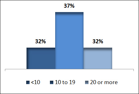 The number of employees that are full-time