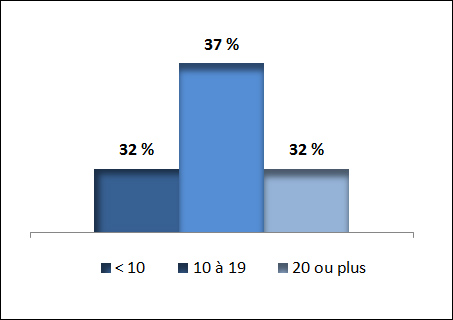 Combien d'employés travaillent à temps plein ?
