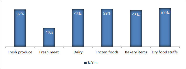 Grocery categories that are provided at stores