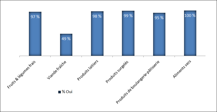 Catégories d'aliments d'épicerie offertes dans les magasins
