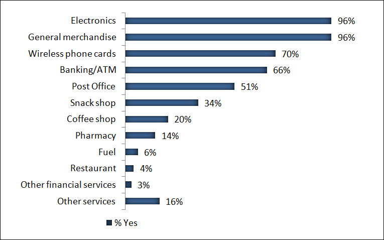 Other services that are provided in store in addition to groceries