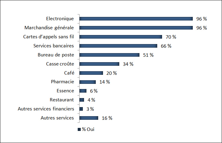 Autres services offerts en magasin en plus des produits d'épicerie