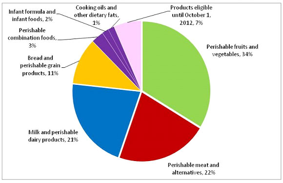 Chart of percentage of total subsidy transfer between April 1, 2011 and March 31