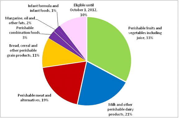 Percentage of the total subsidy transfer between April 1, 2011 and June 30, 2011